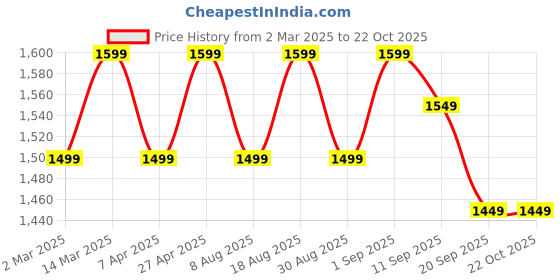 myntra.com HERE&NOW Embellished Unstitched Dress Material here&now Price History Graph from 2 Mar 2025 to 21 Oct 2025