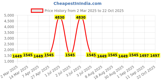 myntra.com HERE&NOW Embellished Unstitched Dress Material here&now Price History Graph from 2 Mar 2025 to 22 Oct 2025