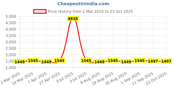 myntra.com HERE&NOW Embellished Unstitched Dress Material here&now Price History Graph from 2 Mar 2025 to 22 Oct 2025