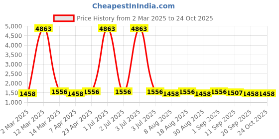 myntra.com HERE&NOW Embellished Unstitched Dress Material here&now Price History Graph from 2 Mar 2025 to 22 Oct 2025