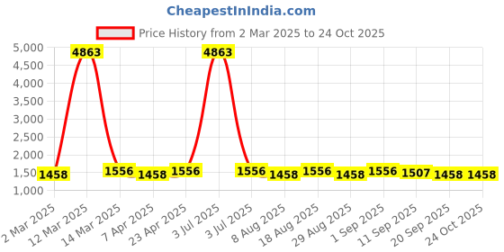 myntra.com HERE&NOW Embellished Unstitched Dress Material here&now Price History Graph from 2 Mar 2025 to 22 Oct 2025