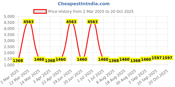 myntra.com HERE&NOW Embellished Unstitched Dress Material here&now Price History Graph from 2 Mar 2025 to 19 Oct 2025