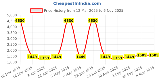 myntra.com HERE&NOW Embellished Unstitched Dress Material here&now Price History Graph from 12 Mar 2025 to 4 Nov 2025