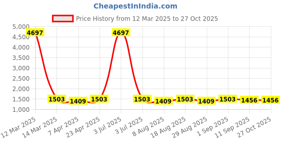 myntra.com HERE&NOW Embellished Unstitched Dress Material here&now Price History Graph from 12 Mar 2025 to 27 Oct 2025