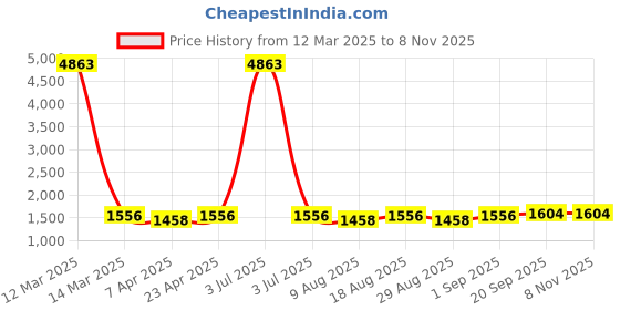 myntra.com HERE&NOW Embellished Unstitched Dress Material here&now Price History Graph from 12 Mar 2025 to 8 Nov 2025