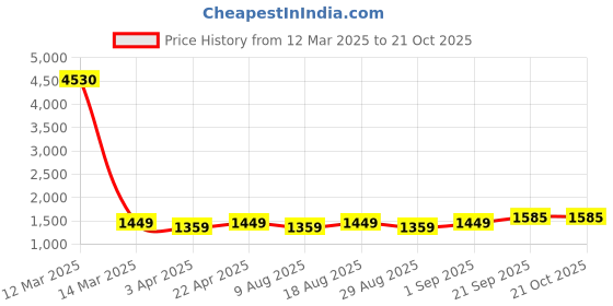 myntra.com HERE&NOW Embellished Unstitched Dress Material here&now Price History Graph from 12 Mar 2025 to 21 Oct 2025