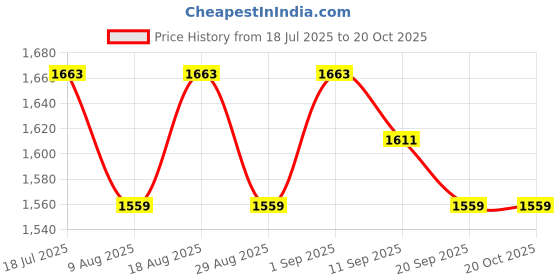 myntra.com HERE&NOW Embellished Unstitched Dress Material here&now Price History Graph from 18 Jul 2025 to 20 Oct 2025