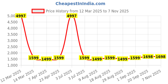 myntra.com HERE&NOW Embellished Unstitched Dress Material here&now Price History Graph from 12 Mar 2025 to 6 Nov 2025