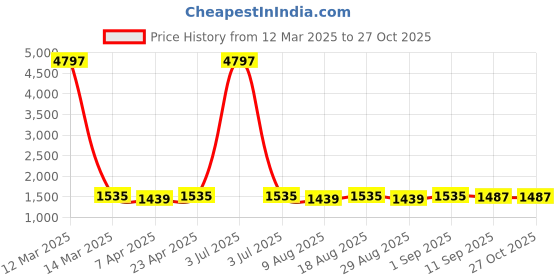 myntra.com HERE&NOW Embellished Unstitched Dress Material here&now Price History Graph from 12 Mar 2025 to 27 Oct 2025