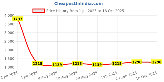 myntra.com HERE&NOW Embellished Unstitched Dress Material here&now Price History Graph from 1 Jul 2025 to 15 Oct 2025