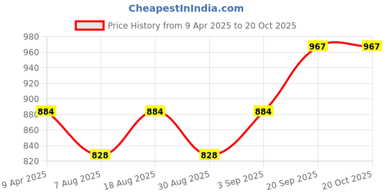 myntra.com HERE&NOW Embellished Unstitched Dress Material here&now Price History Graph from 9 Apr 2025 to 20 Oct 2025
