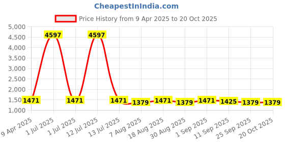 myntra.com HERE&NOW Embellished Unstitched Dress Material here&now Price History Graph from 9 Apr 2025 to 20 Oct 2025