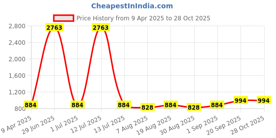 myntra.com HERE&NOW Embellished Unstitched Dress Material here&now Price History Graph from 9 Apr 2025 to 27 Oct 2025