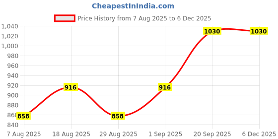 myntra.com HERE&NOW Embellished Unstitched Dress Material here&now Price History Graph from 7 Aug 2025 to 4 Dec 2025