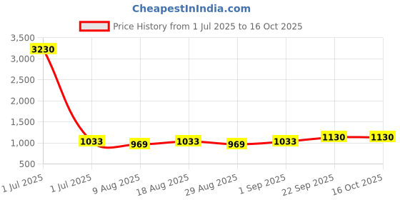 myntra.com HERE&NOW Embellished Unstitched Dress Material here&now Price History Graph from 1 Jul 2025 to 16 Oct 2025