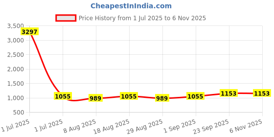 myntra.com HERE&NOW Embellished Unstitched Dress Material here&now Price History Graph from 1 Jul 2025 to 6 Nov 2025