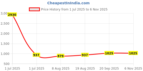 myntra.com HERE&NOW Embellished Unstitched Dress Material here&now Price History Graph from 1 Jul 2025 to 6 Nov 2025