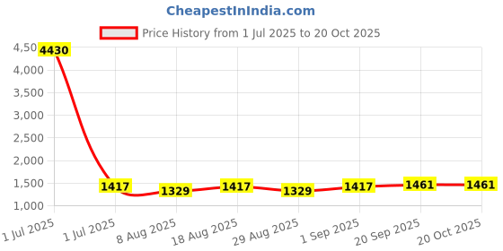 myntra.com HERE&NOW Embellished Unstitched Dress Material here&now Price History Graph from 1 Jul 2025 to 20 Oct 2025