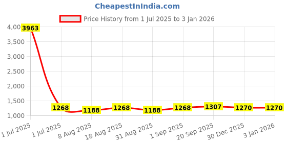 myntra.com HERE&NOW Embellished Unstitched Dress Material here&now Price History Graph from 1 Jul 2025 to 30 Dec 2025