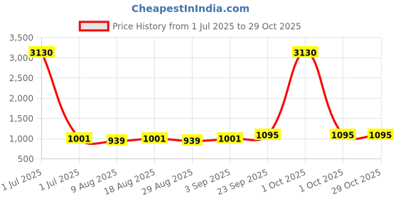 myntra.com HERE&NOW Embellished Unstitched Dress Material here&now Price History Graph from 1 Jul 2025 to 29 Oct 2025