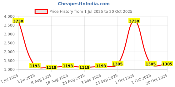 myntra.com HERE&NOW Embellished Unstitched Dress Material here&now Price History Graph from 1 Jul 2025 to 20 Oct 2025