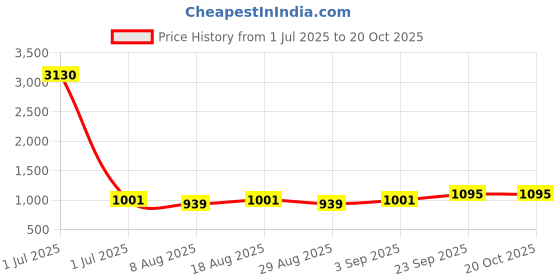 myntra.com HERE&NOW Embellished Unstitched Dress Material here&now Price History Graph from 1 Jul 2025 to 20 Oct 2025