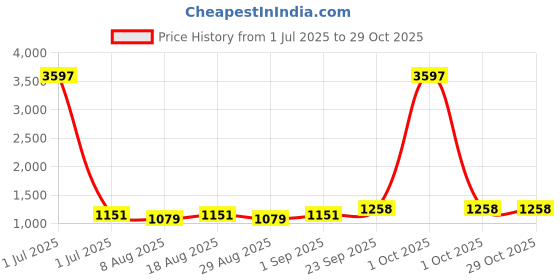 myntra.com HERE&NOW Embellished Unstitched Dress Material here&now Price History Graph from 1 Jul 2025 to 29 Oct 2025