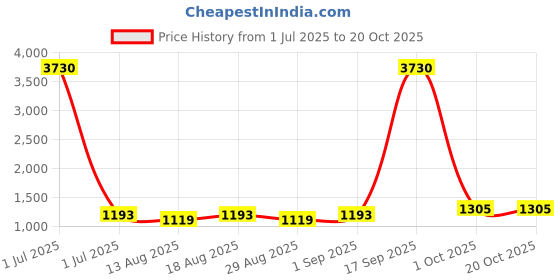 myntra.com HERE&NOW Embellished Unstitched Dress Material here&now Price History Graph from 1 Jul 2025 to 20 Oct 2025