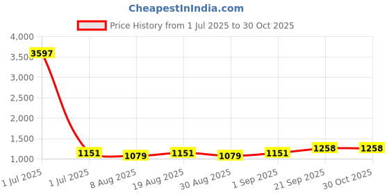 myntra.com HERE&NOW Embellished Unstitched Dress Material here&now Price History Graph from 1 Jul 2025 to 29 Oct 2025