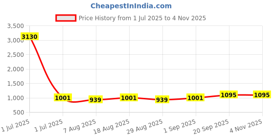 myntra.com HERE&NOW Embellished Unstitched Dress Material here&now Price History Graph from 1 Jul 2025 to 3 Nov 2025