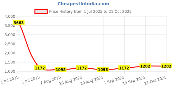 myntra.com HERE&NOW Embellished Unstitched Dress Material here&now Price History Graph from 1 Jul 2025 to 20 Oct 2025