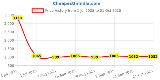 myntra.com HERE&NOW Embellished Unstitched Dress Material here&now Price History Graph from 1 Jul 2025 to 20 Oct 2025