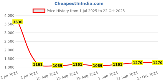 myntra.com HERE&NOW Embellished Unstitched Dress Material here&now Price History Graph from 1 Jul 2025 to 22 Oct 2025