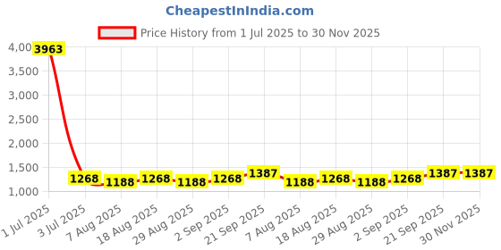 myntra.com HERE&NOW Embellished Unstitched Dress Material here&now Price History Graph from 1 Jul 2025 to 30 Nov 2025