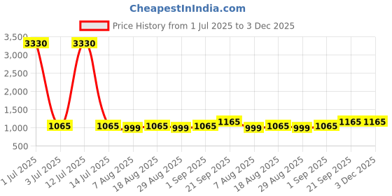 myntra.com HERE&NOW Embellished Unstitched Dress Material here&now Price History Graph from 1 Jul 2025 to 3 Dec 2025