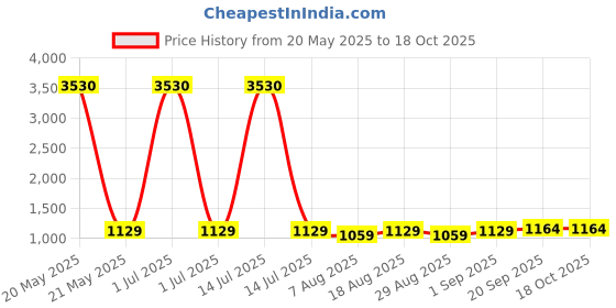 myntra.com HERE&NOW Embellished Unstitched Dress Material here&now Price History Graph from 20 May 2025 to 18 Oct 2025