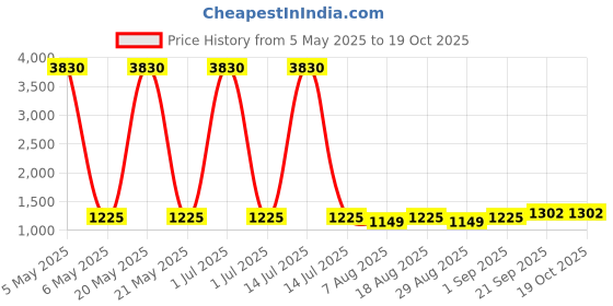 myntra.com HERE&NOW Embellished Unstitched Dress Material here&now Price History Graph from 5 May 2025 to 19 Oct 2025