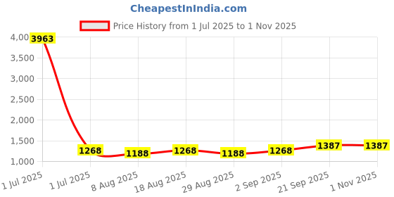 myntra.com HERE&NOW Embellished Unstitched Dress Material here&now Price History Graph from 1 Jul 2025 to 31 Oct 2025
