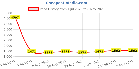 myntra.com HERE&NOW Embellished Unstitched Dress Material here&now Price History Graph from 1 Jul 2025 to 7 Nov 2025
