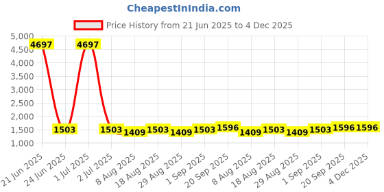 myntra.com HERE&NOW Embellished Unstitched Dress Material here&now Price History Graph from 21 Jun 2025 to 4 Dec 2025