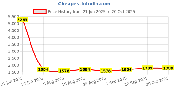 myntra.com HERE&NOW Embellished Unstitched Dress Material here&now Price History Graph from 21 Jun 2025 to 20 Oct 2025