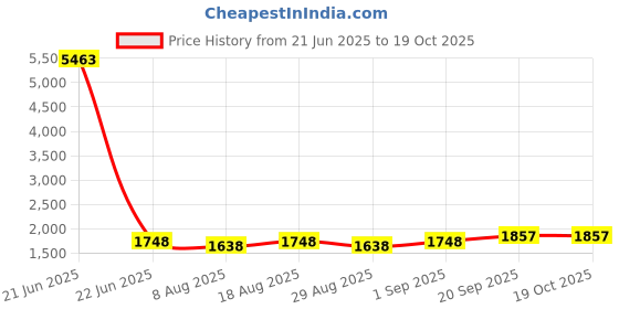 myntra.com HERE&NOW Embellished Unstitched Dress Material here&now Price History Graph from 21 Jun 2025 to 18 Oct 2025