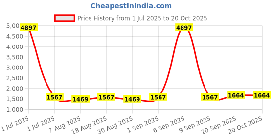 myntra.com HERE&NOW Embellished Unstitched Dress Material here&now Price History Graph from 1 Jul 2025 to 20 Oct 2025