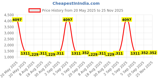 myntra.com HERE&NOW Embellished Unstitched Dress Material here&now Price History Graph from 20 May 2025 to 25 Nov 2025