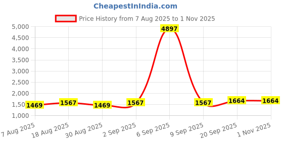myntra.com HERE&NOW Embellished Unstitched Dress Material here&now Price History Graph from 7 Aug 2025 to 1 Nov 2025