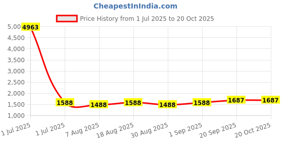 myntra.com HERE&NOW Embellished Unstitched Dress Material here&now Price History Graph from 1 Jul 2025 to 20 Oct 2025