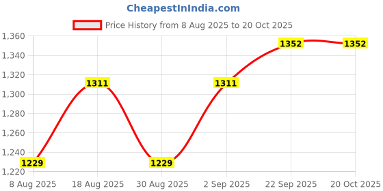 myntra.com HERE&NOW Embellished Unstitched Dress Material here&now Price History Graph from 8 Aug 2025 to 20 Oct 2025