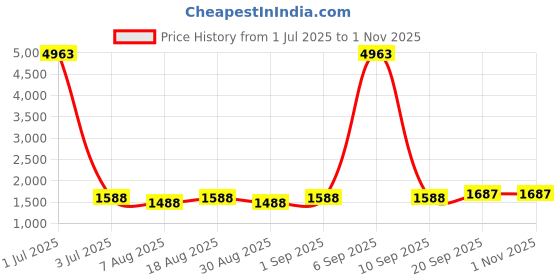 myntra.com HERE&NOW Embellished Unstitched Dress Material here&now Price History Graph from 1 Jul 2025 to 1 Nov 2025