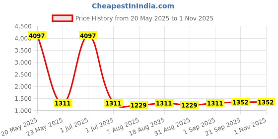 myntra.com HERE&NOW Embellished Unstitched Dress Material here&now Price History Graph from 20 May 2025 to 1 Nov 2025