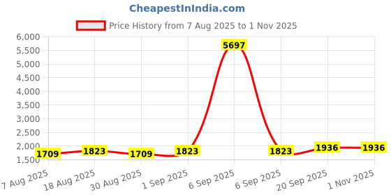 myntra.com HERE&NOW Embellished Unstitched Dress Material here&now Price History Graph from 7 Aug 2025 to 31 Oct 2025